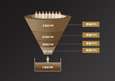 名匠裝飾設(shè)計院設(shè)計師入圍標(biāo)準(zhǔn)